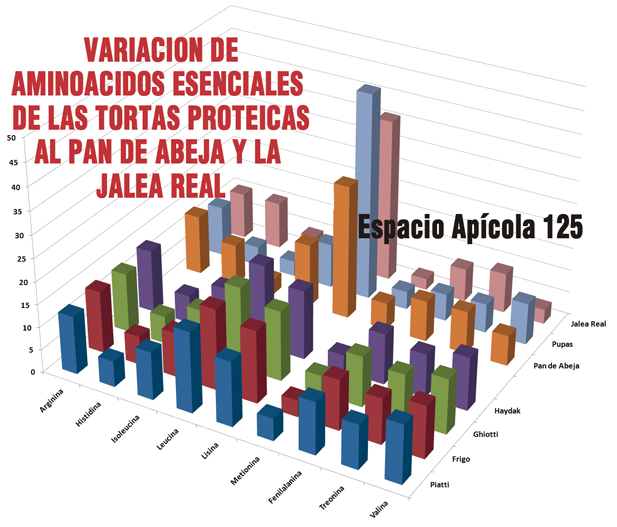 VARIACION DE AMINOACIDOS ESENCIALES DE LAS TORTAS PROTEICAS HASTA EL PAN DE ABEJA Y LA JALEA REAL